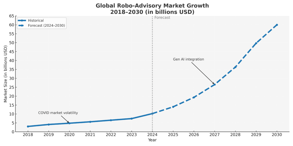 robo advisory market growth in the theme ai investment advisory explained