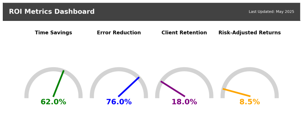 roi metrics dashboard visualization in the theme portfolio management dashboards