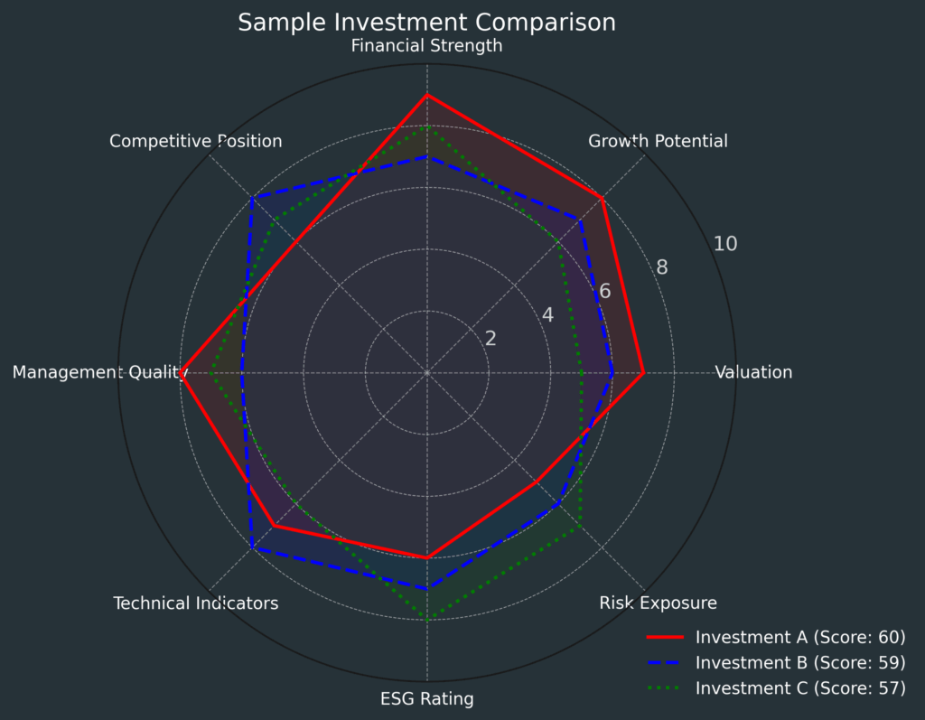 sample investment comparison radar for in the theme investment opportunity scoring