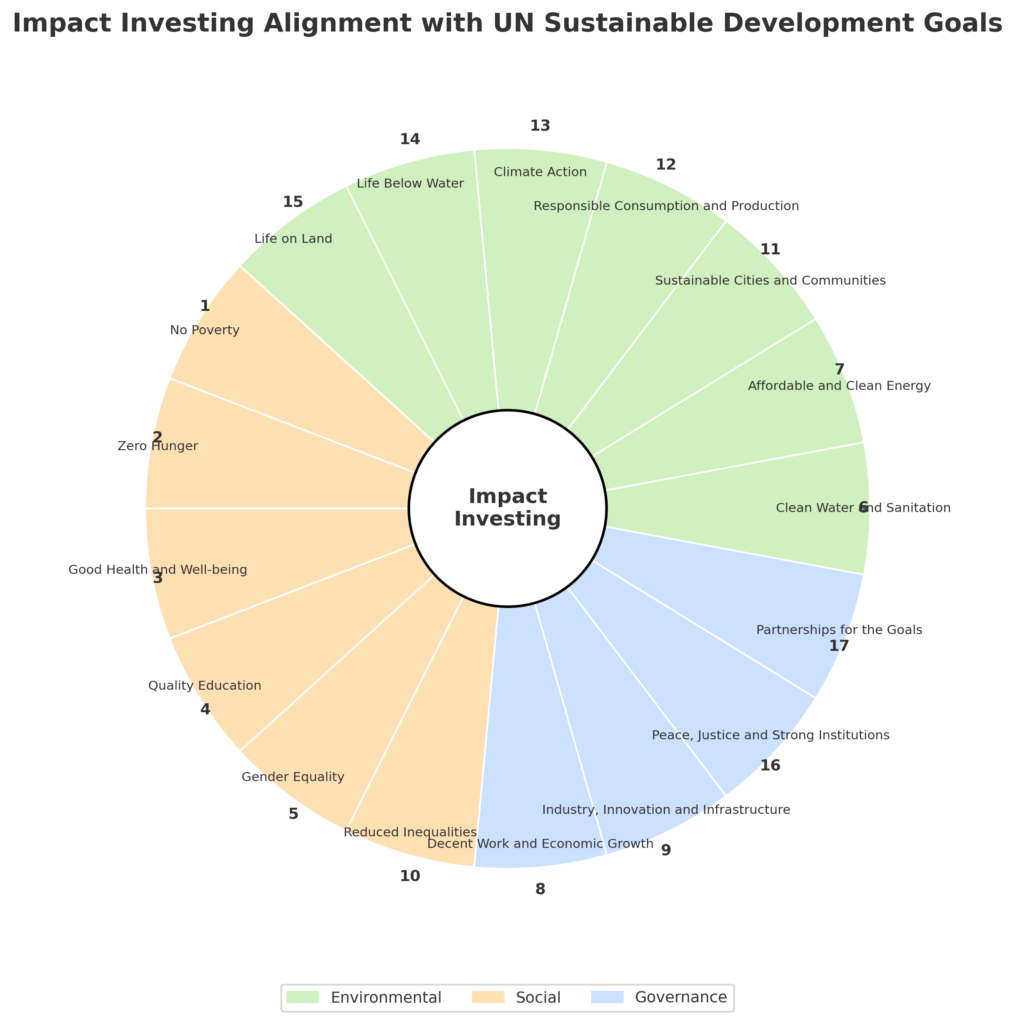 sdg wheel impact investing in the theme benefits of impact investing