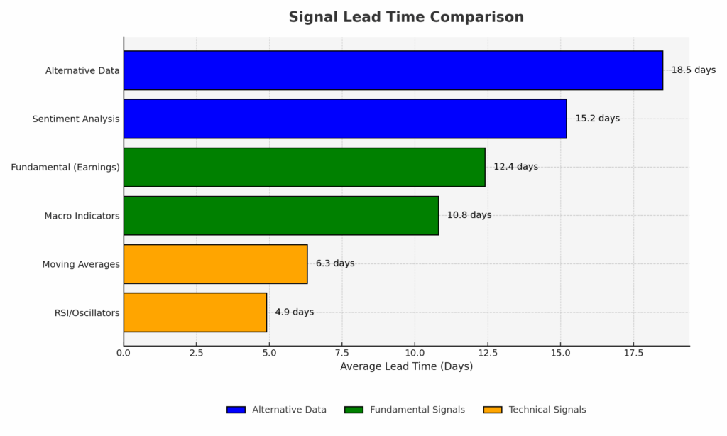 signal lead time comparison chart in the theme market signal detection