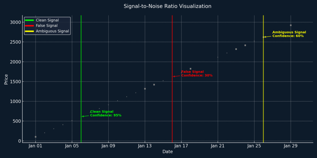 signal to noise ratio visualization in the theme market signal detection