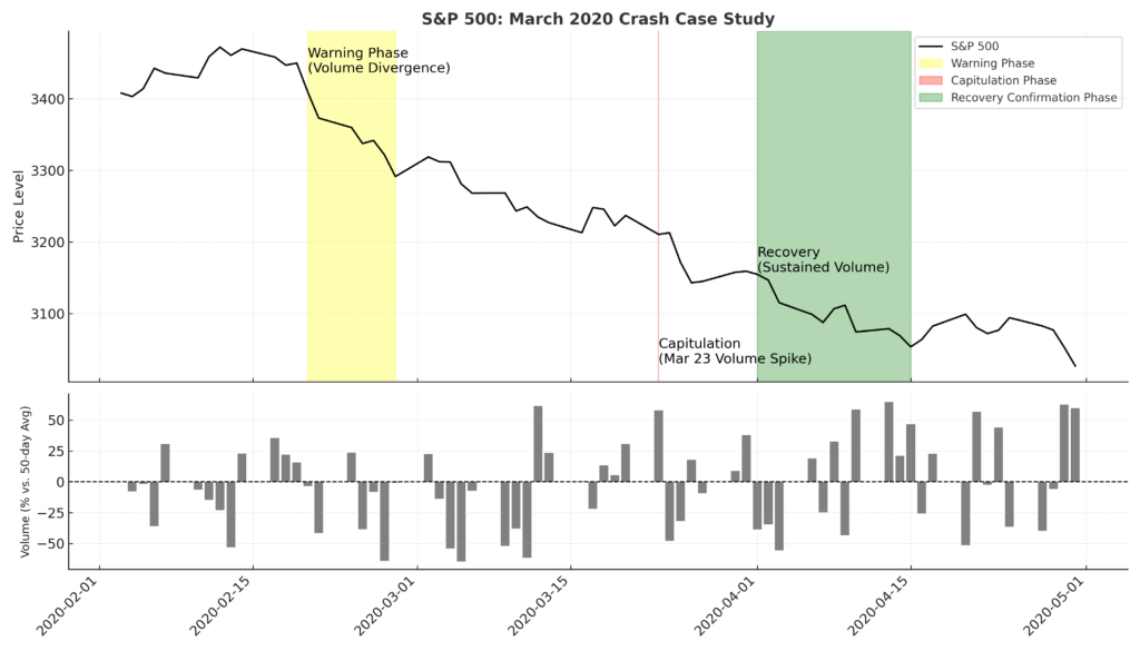 S&P500 march2020 case study in the theme volume trading strategy