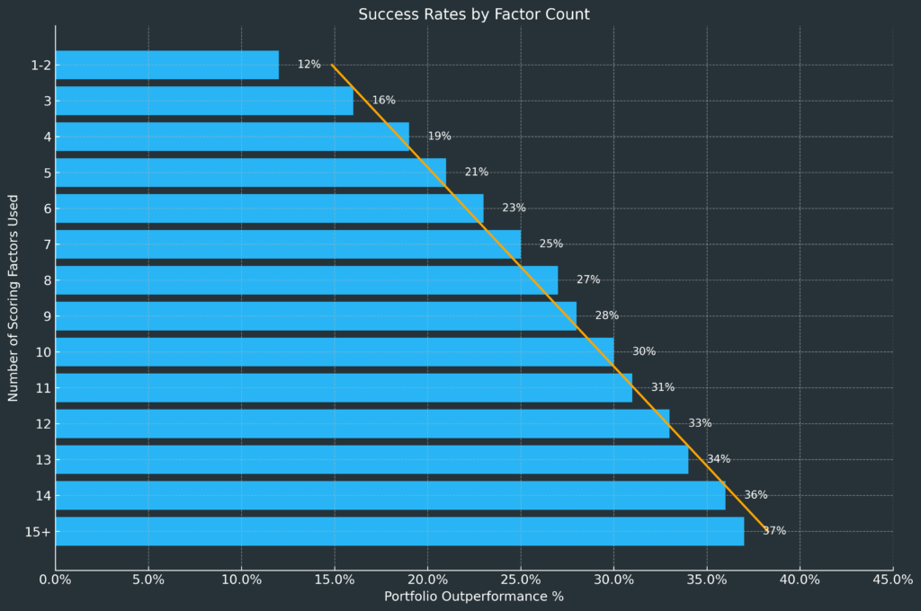 success rates by factor count in the theme investment opportunity scoring