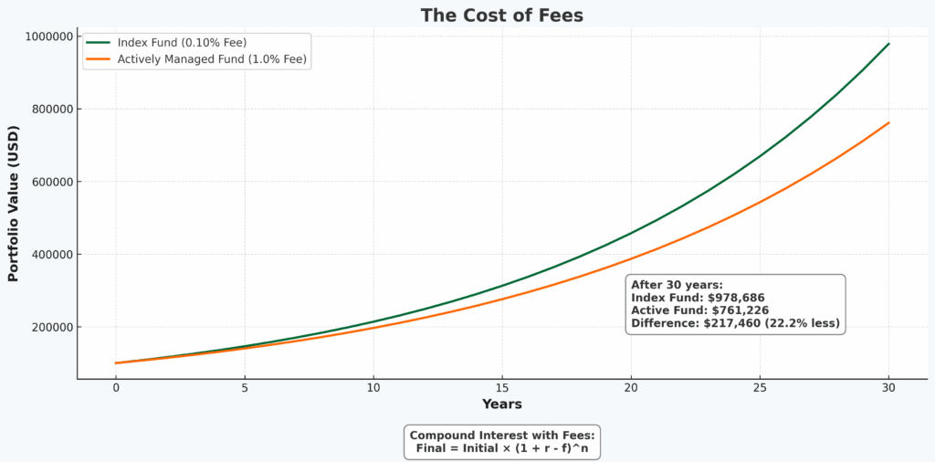the cost of fees chart in the theme investing myths debunked
