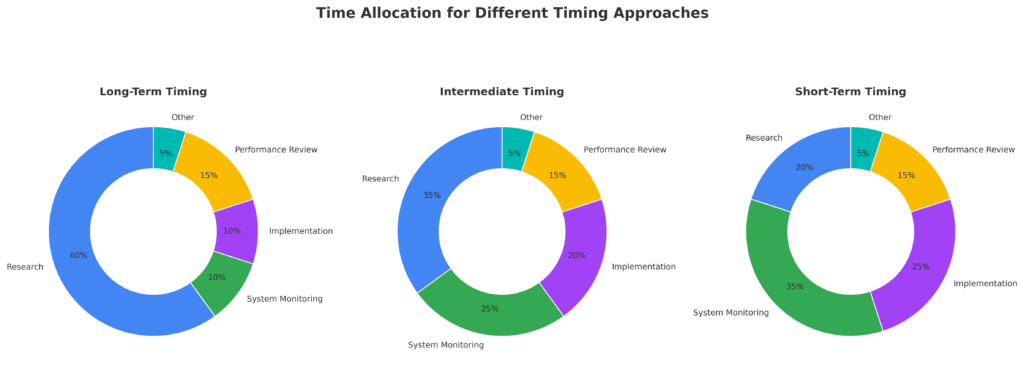 time allocation timing in the theme market timing tools
