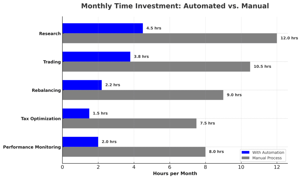time savings investment tasks in the theme investment decision automation