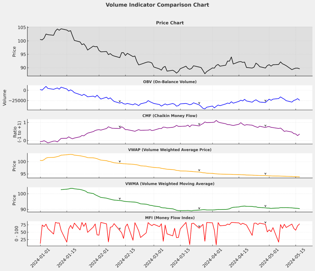 volume indicator comparison chart in the theme volume trading strategy