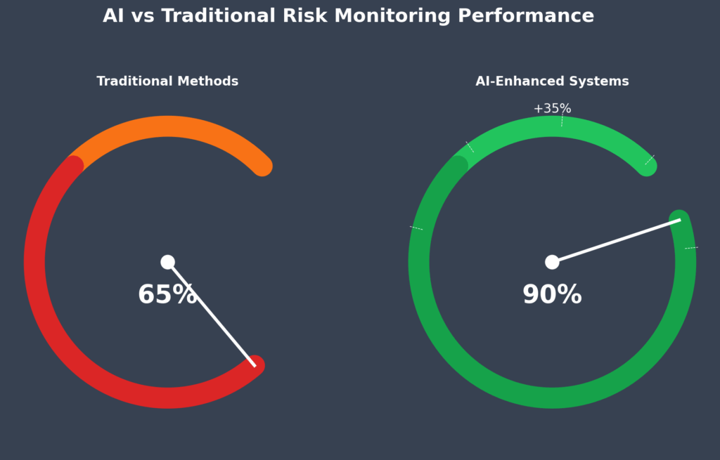 AI vs Traditional Performance Gauge in the theme investment risk monitoring