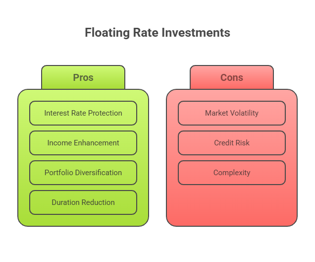 Benefits and Perceived Advantages in the theme floating rate investment trap