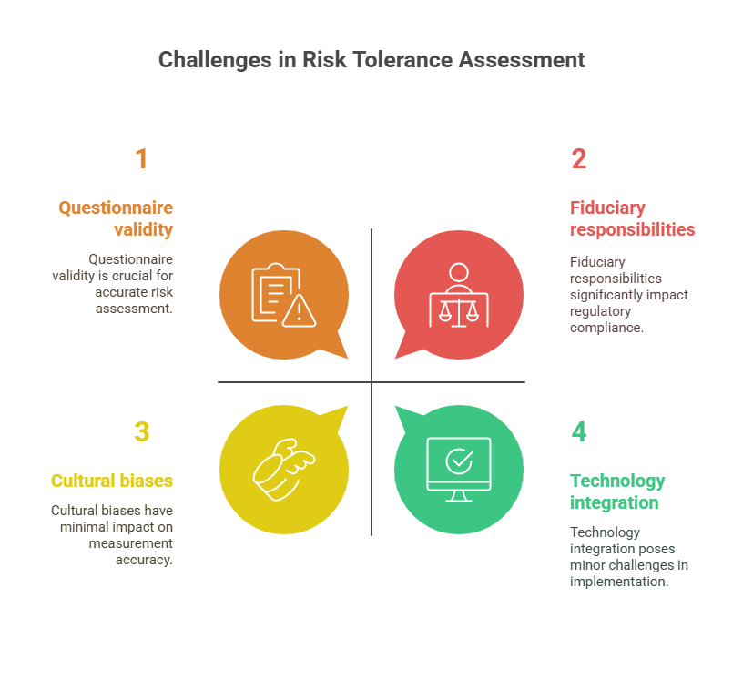 Challenges and risks in the theme best risk tolerance questionnaire