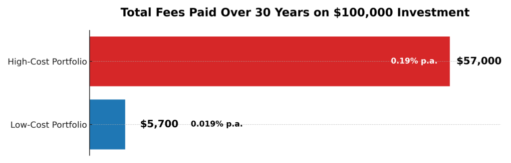 Cost Accumulation Bar Chart in the theme low charge investing