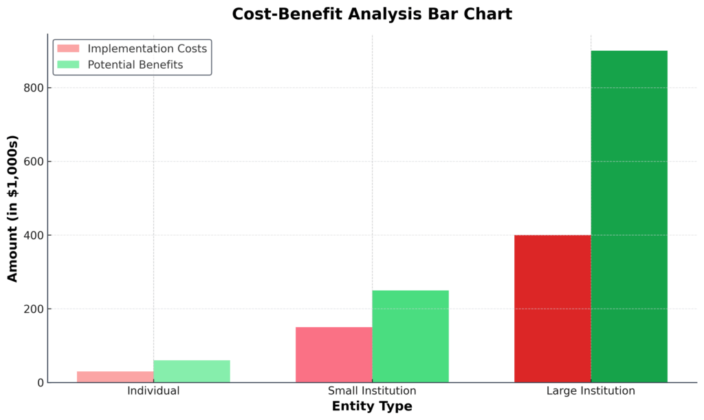 Cost Benefit Analysis Bar Chart in the theme investment strategy evaluation