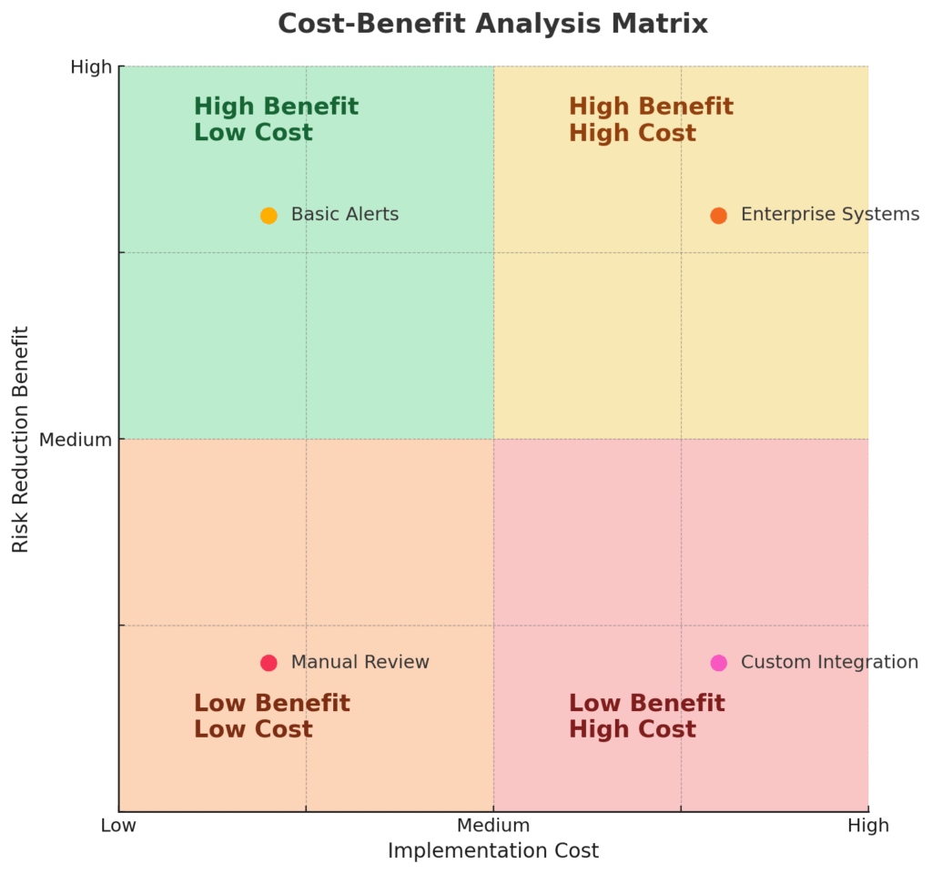 Cost Benefit Analysis Matrix in the theme investment risk monitoring