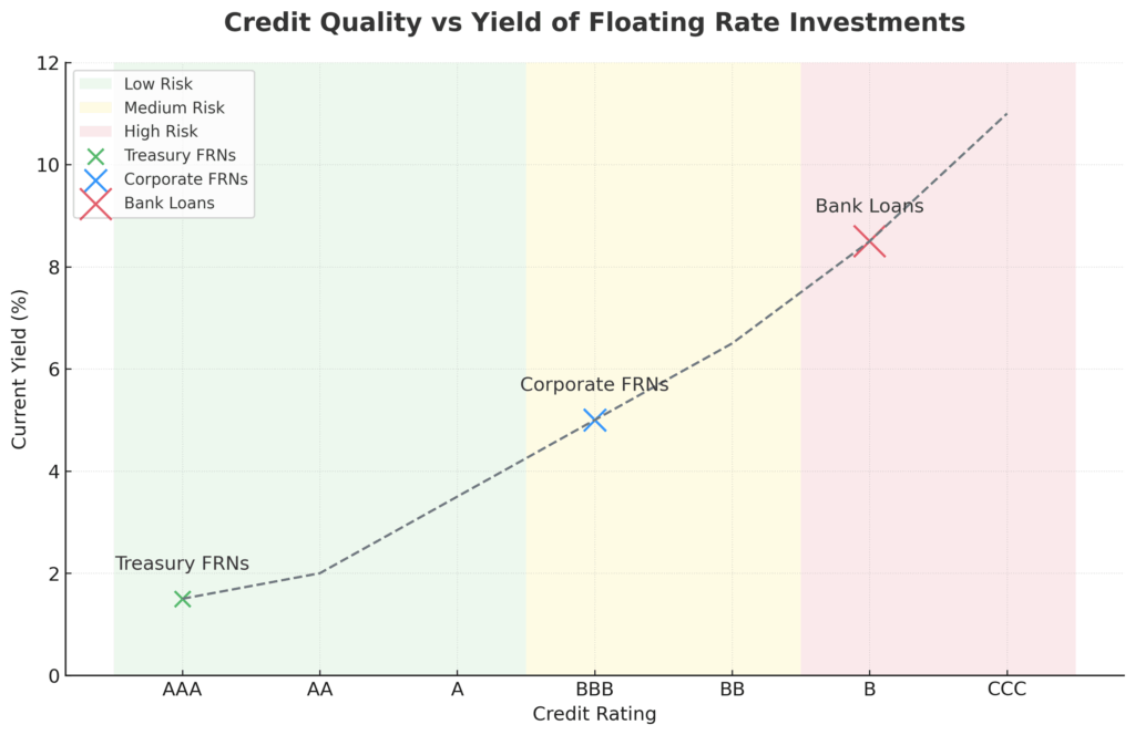Credit Quality vs Yield Chart in the theme floating rate against inflation