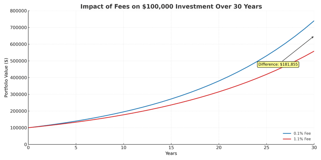 Fee Impact Compound Chart in the theme low charge investing 