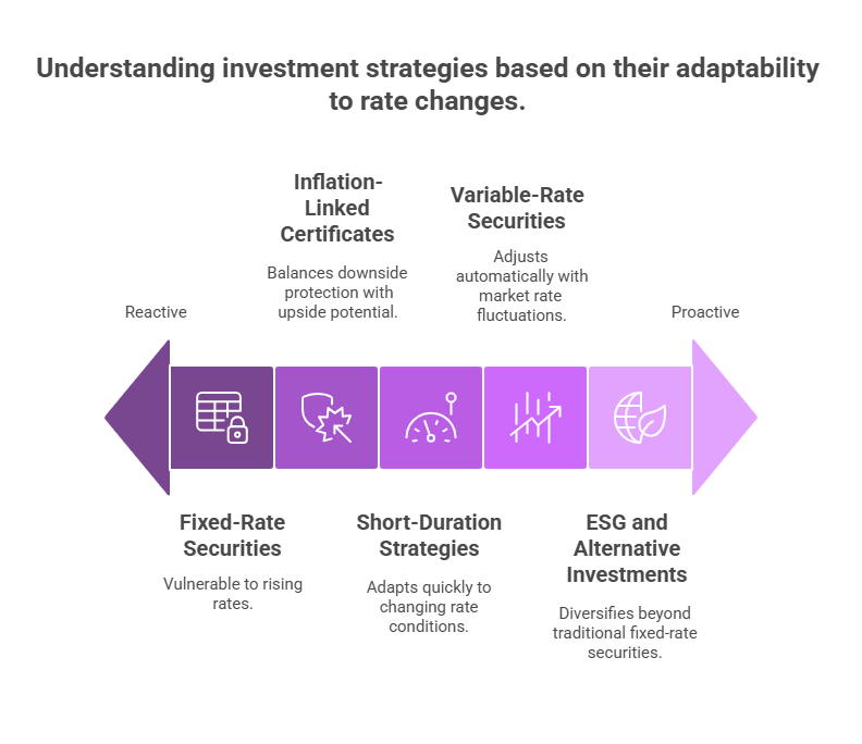 Fixed-Rate Investment Strategies trends in the theme fixed-rate investment trap