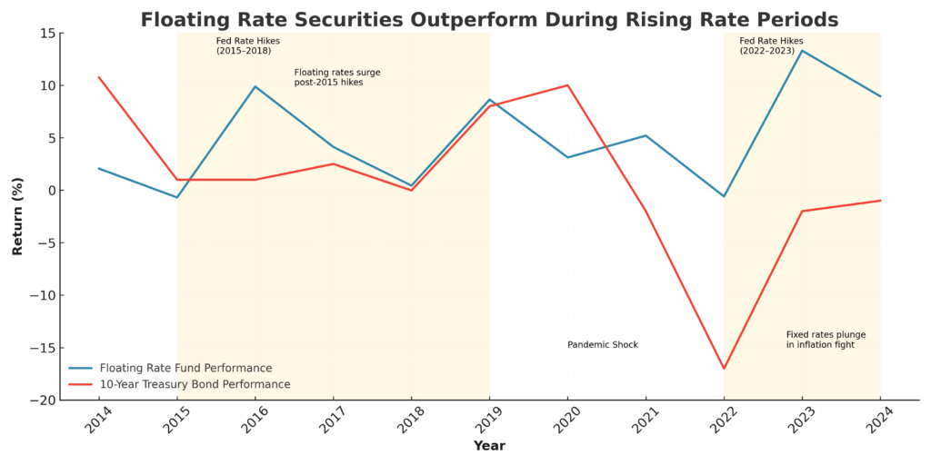 Floating vs Fixed Performance in the theme floating rate against inflation 
