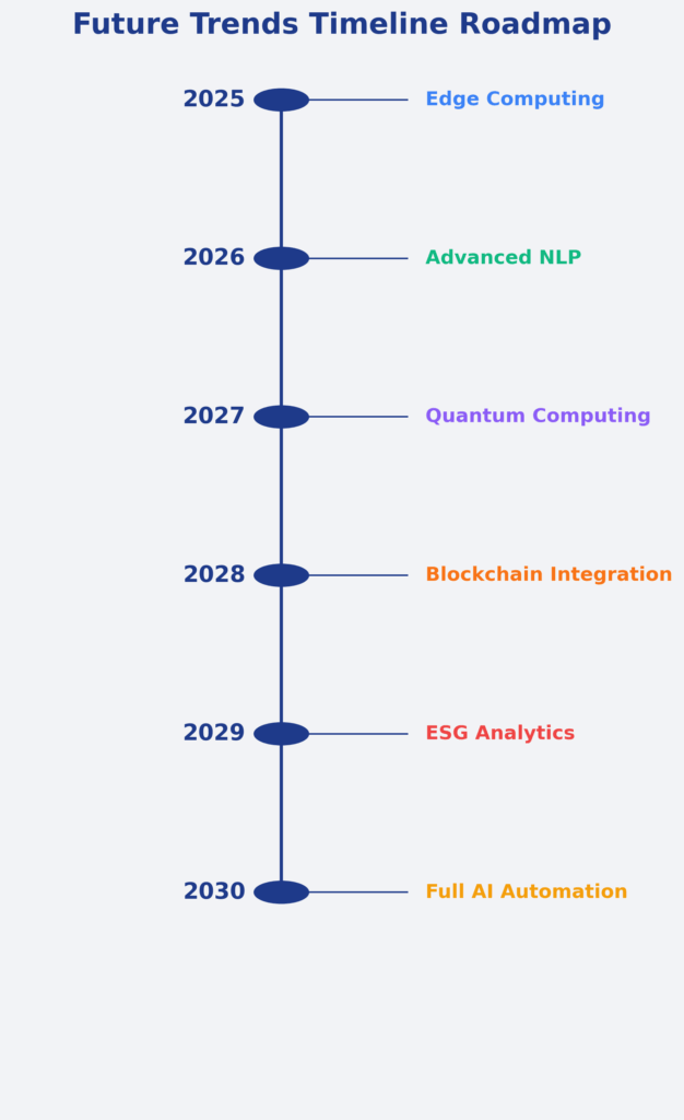 Future Trends Timeline Roadmap in the theme market anomaly detection