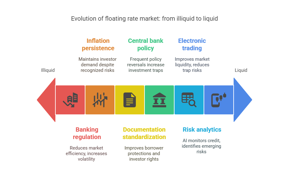 Future Trends and Market Evolution 2 in the theme floating rate investment trap