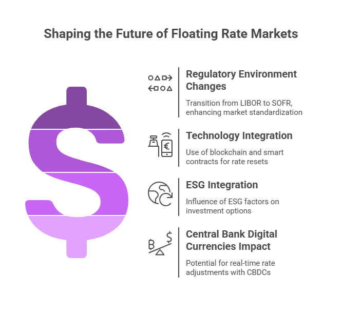 Future Trends and Market Evolution in the theme floating rate against inflation