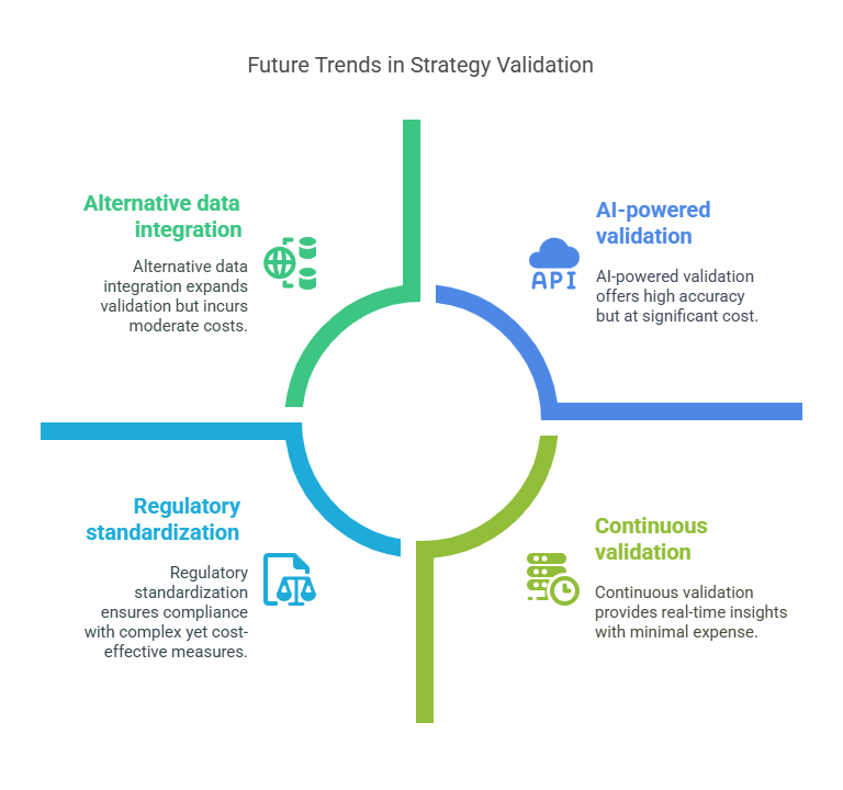 Future Trends in Strategy Validation in the theme investment strategies validation 