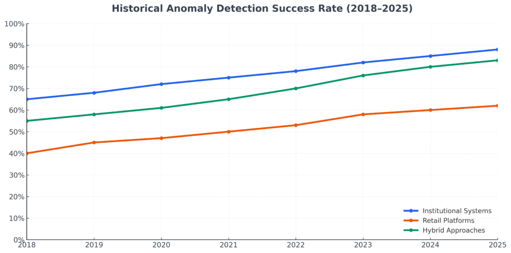 Historical Anomaly Detection Success Rate in the theme market anomaly detection