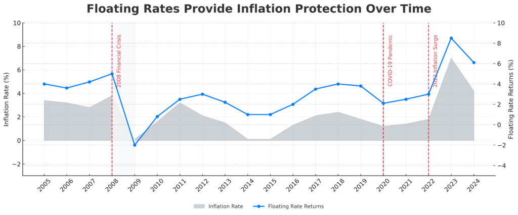 Historical Inflation vs Floating Returns Chart in the theme floating rate against inflation