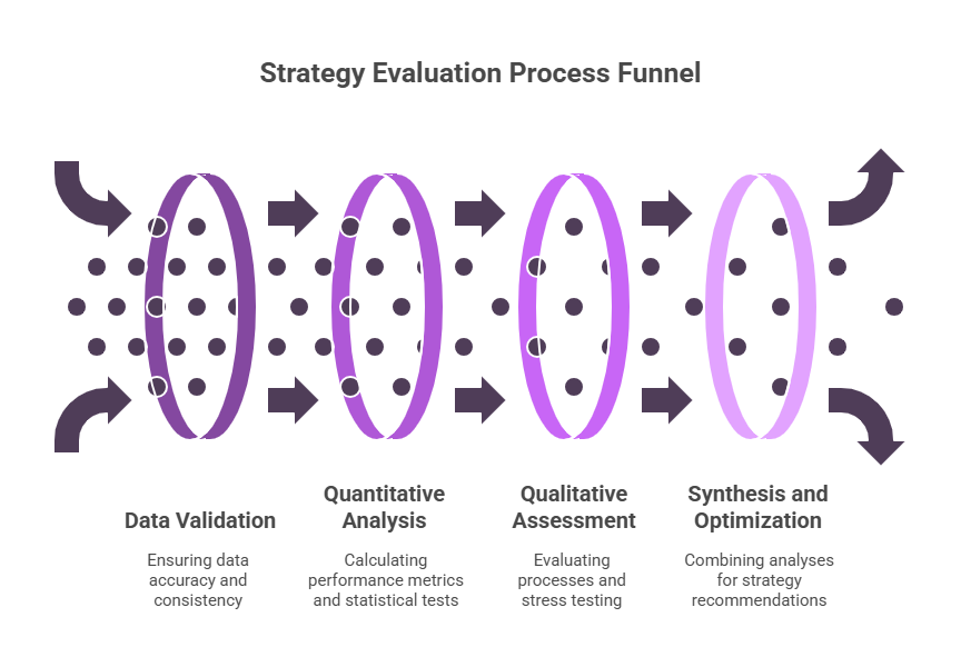 Implementation Framework for Strategy Evaluation in the theme investment strategy evaluation