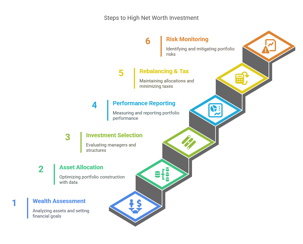 Implementation and How High Net Worth Strategies Work in the theme seasonal investing strategies