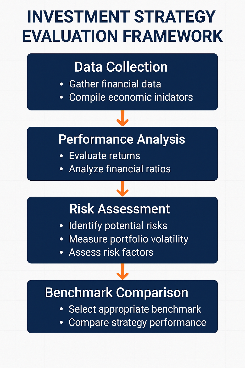Investment Strategy Evaluation Framework in the theme investment strategy evaluation