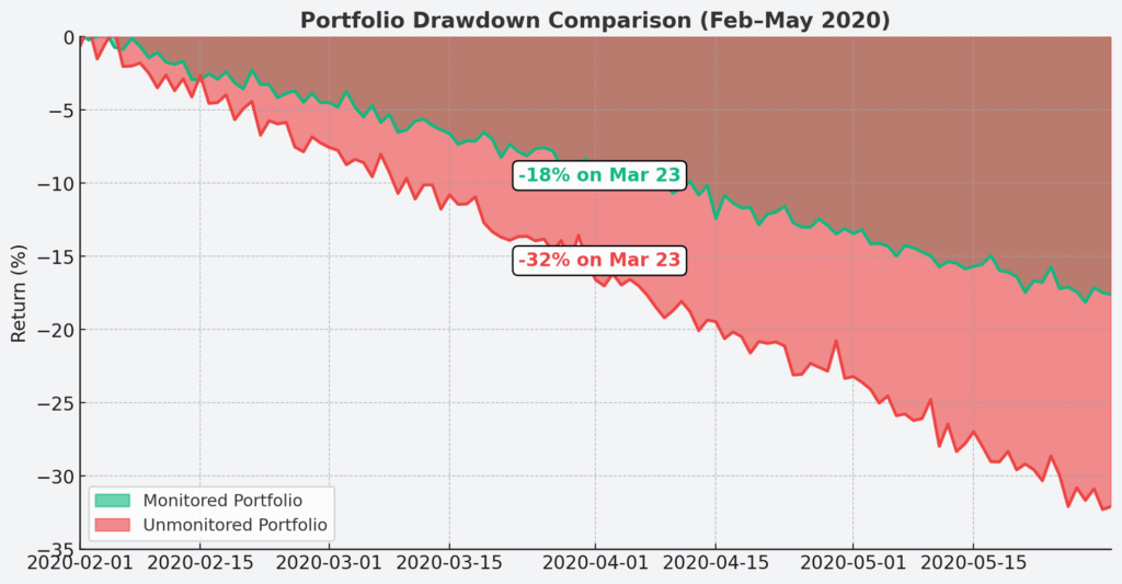 Portfolio Drawdown Comparison Chart in the theme investment risk monitoring