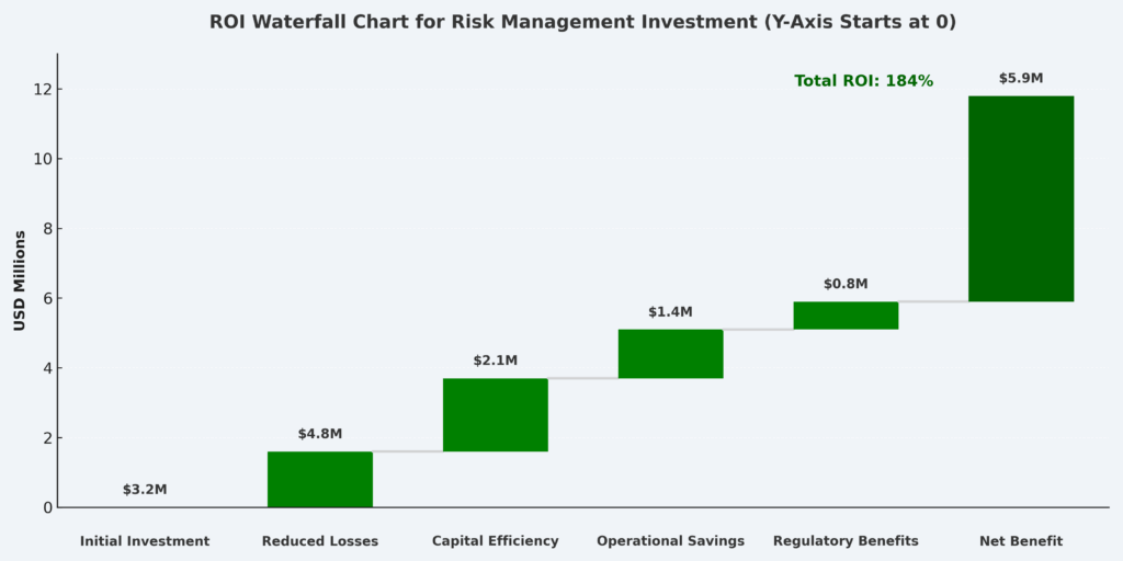 ROI Waterfall Chart Risk Management in the theme investment risk management tools