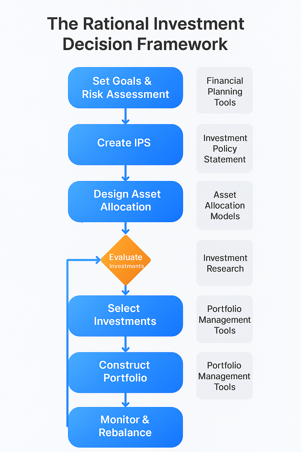 Rational Investment Decision Framework in the theme rational investor