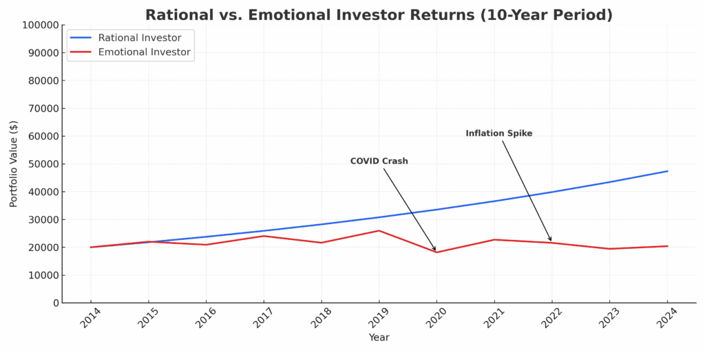 Rational vs Emotional Investor Chart in the theme rational investor