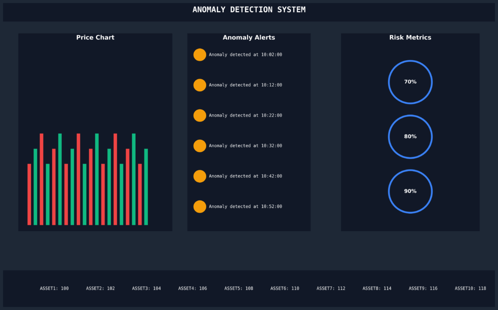 Real Time Anomaly Detection Dashboard in the theme market anomaly detection