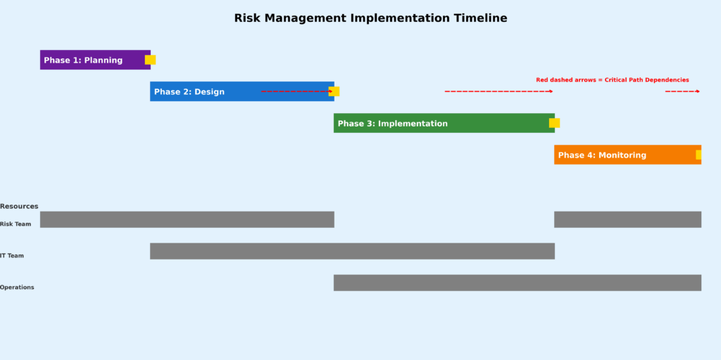 Risk Management Timeline Gantt in the theme investment risk management tools