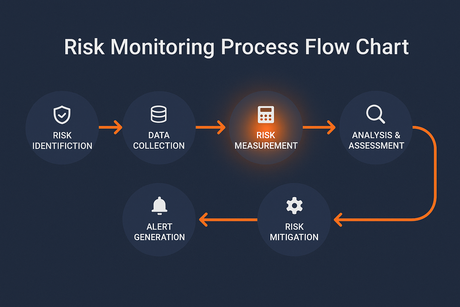 Risk Monitoring Flow Chart in the theme investment risk monitoring