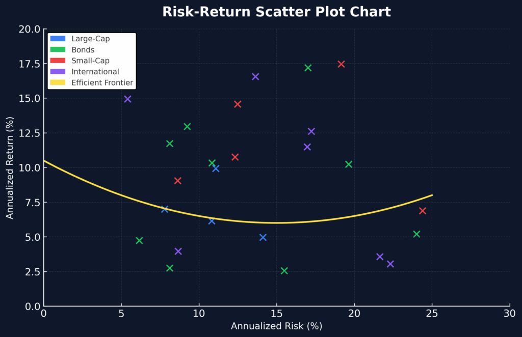 Risk Return Scatter Plot in the theme investment strategy evaluation
