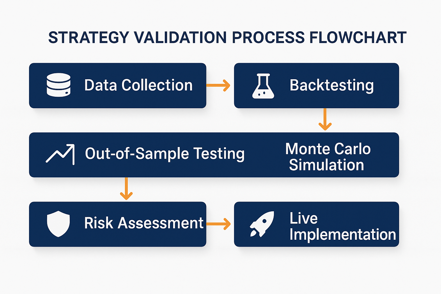 Strategy Validation Process Flowchart in the theme investment strategies validation