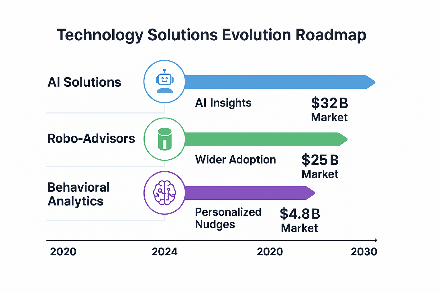 Technology Solution Evolution Roadmap in the theme irrational investing