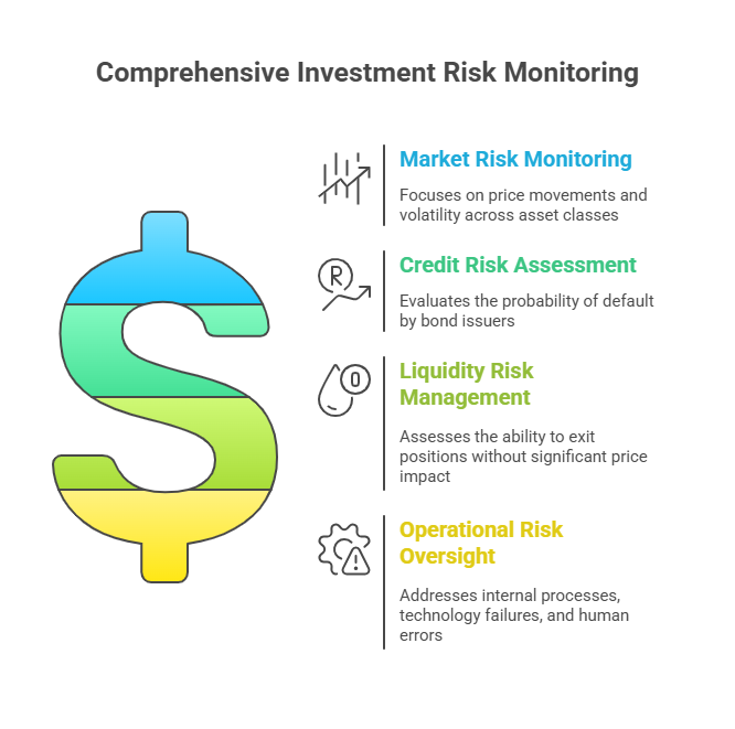 Types of Investment Risk Monitoring in the theme investment risk monitoring