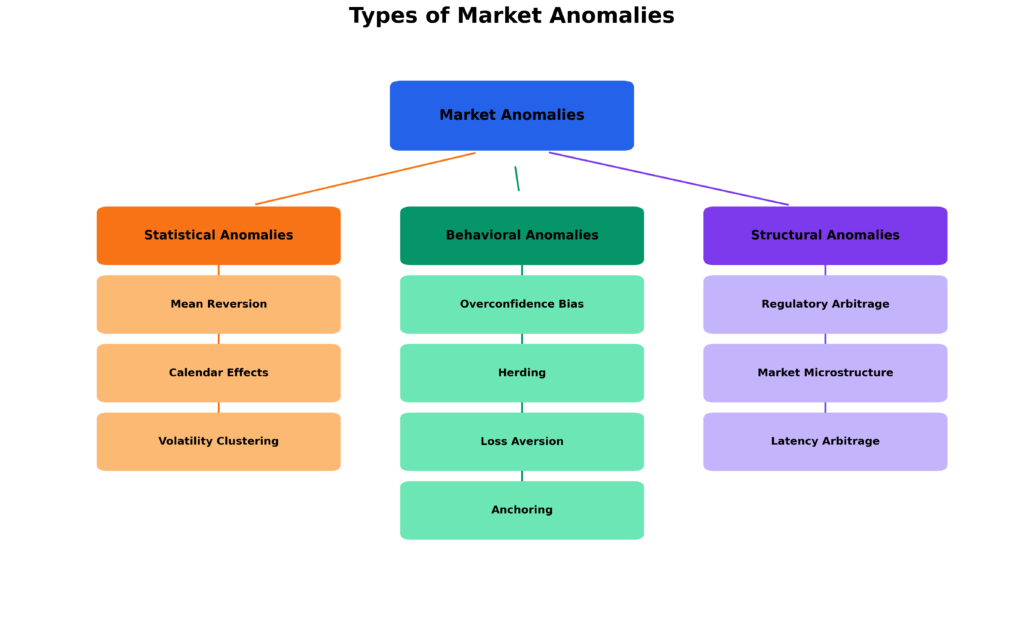 Types of Market Anomalies Flowchart in the theme market anomaly detection