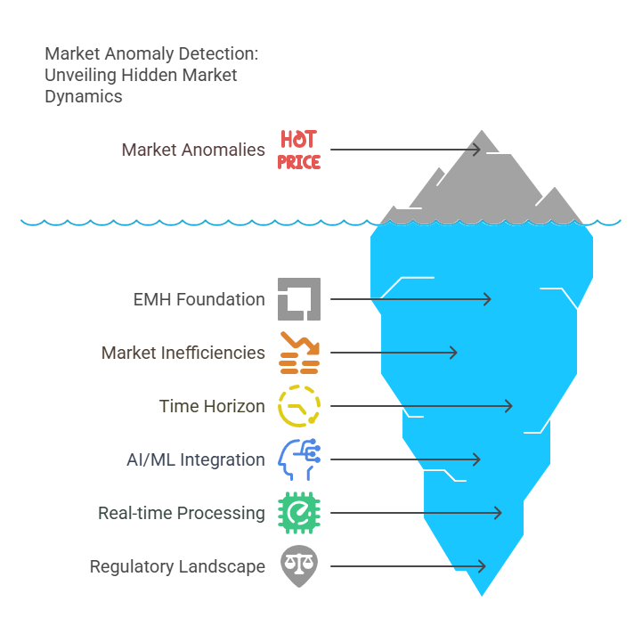 Understanding Market Anomaly Detection in the theme market anomaly detection