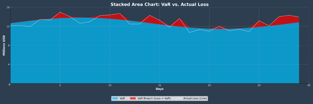 VaR Stacked Area Chart in the theme investment risk management tools
