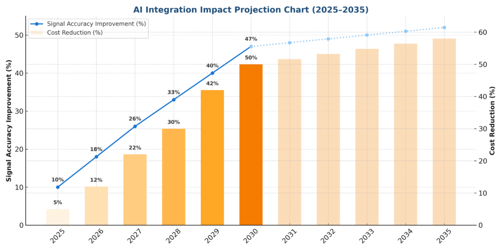 ai integration impact projection chart in the theme rate volume analysis