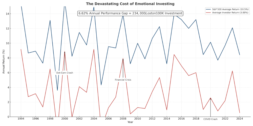 behavior gap performance chart in the theme irrational investing