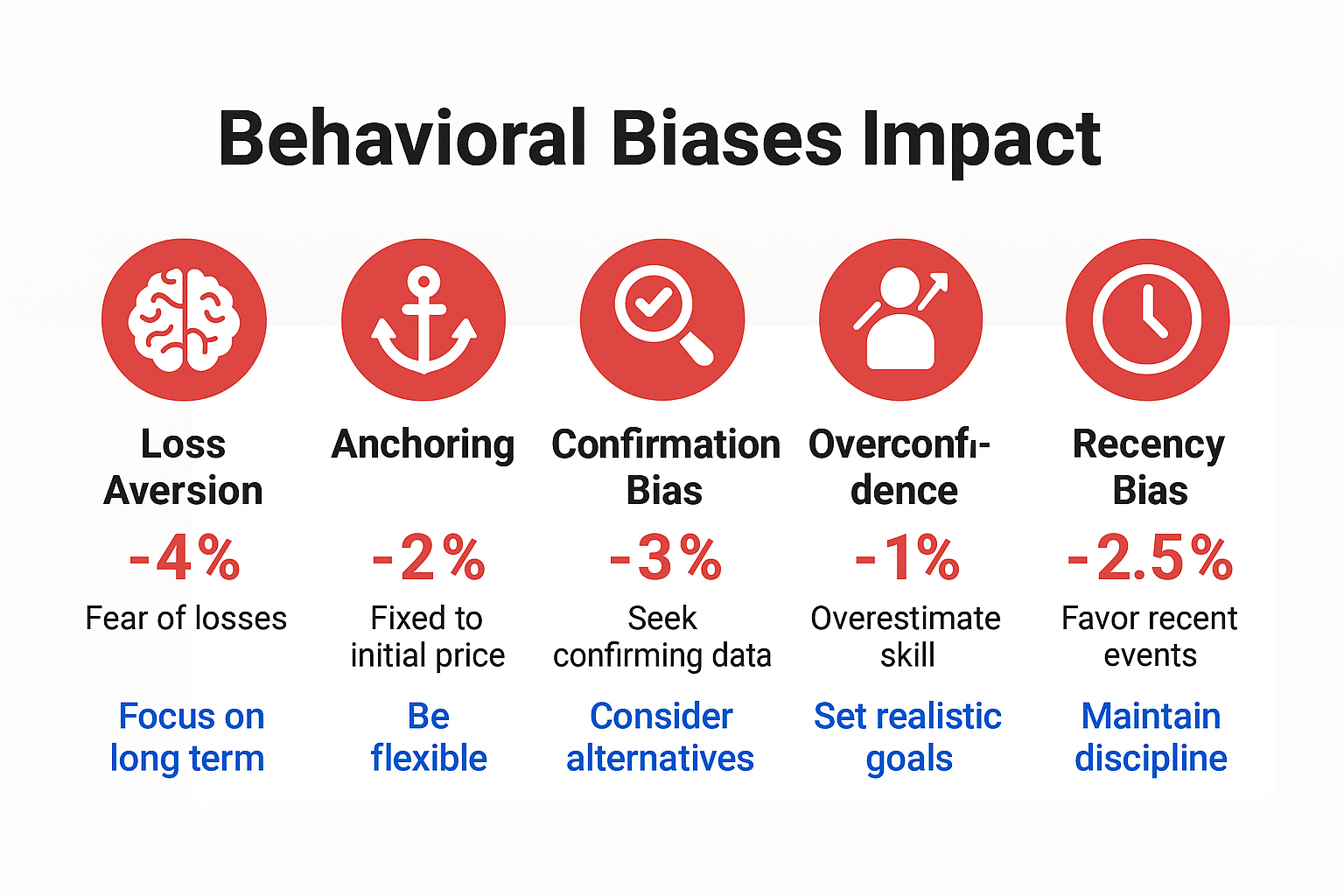 behavioral biases impact in the theme rational investor