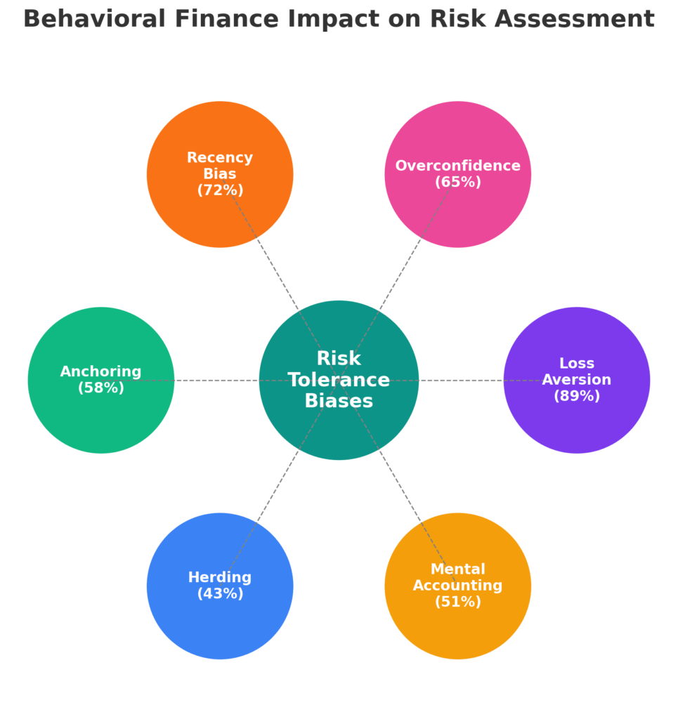 behavioral finance impact infographic in the theme best risk tolerance questionnaire