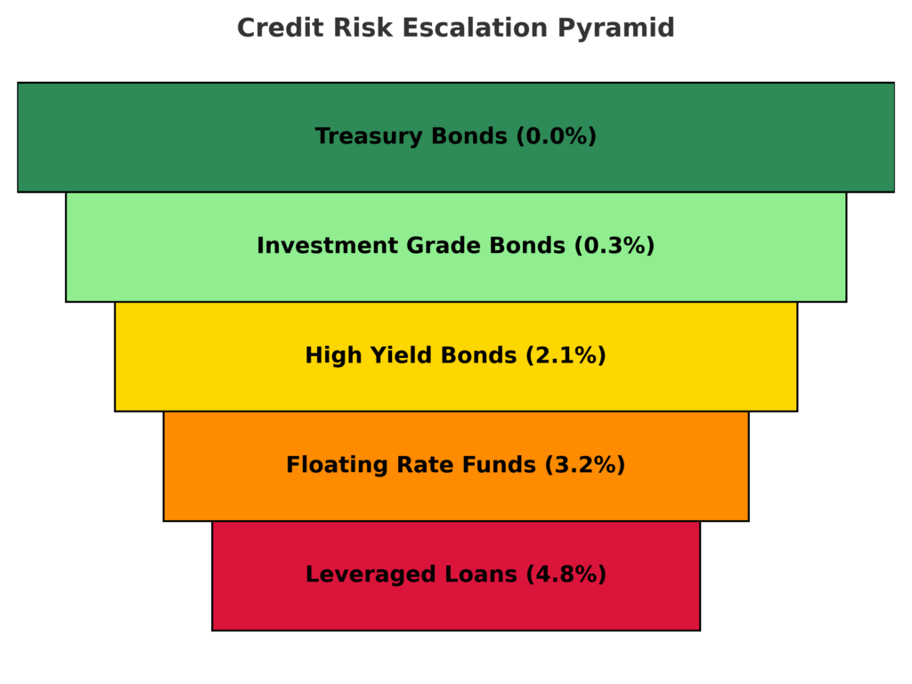credit risk escalation pyramid in the theme floating rate investment trap